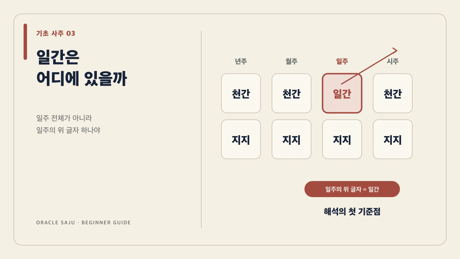 사주 네 기둥 가운데 일주의 위 글자인 일간을 표시한 구조도