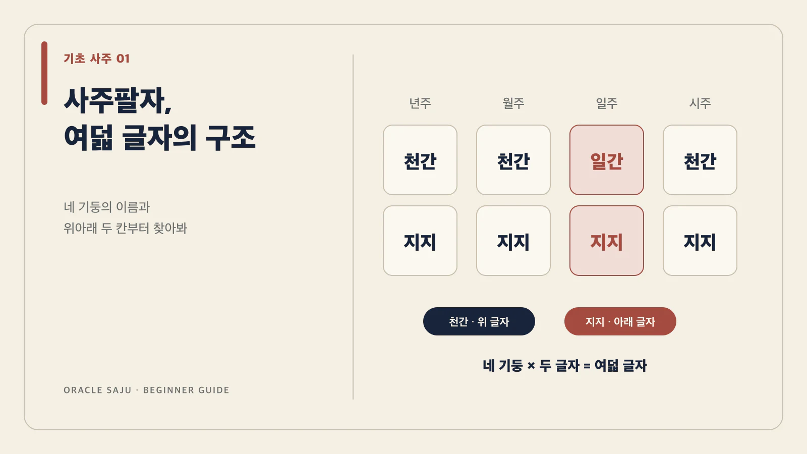 년주 월주 일주 시주가 천간과 지지 두 줄로 놓인 사주팔자 구조도