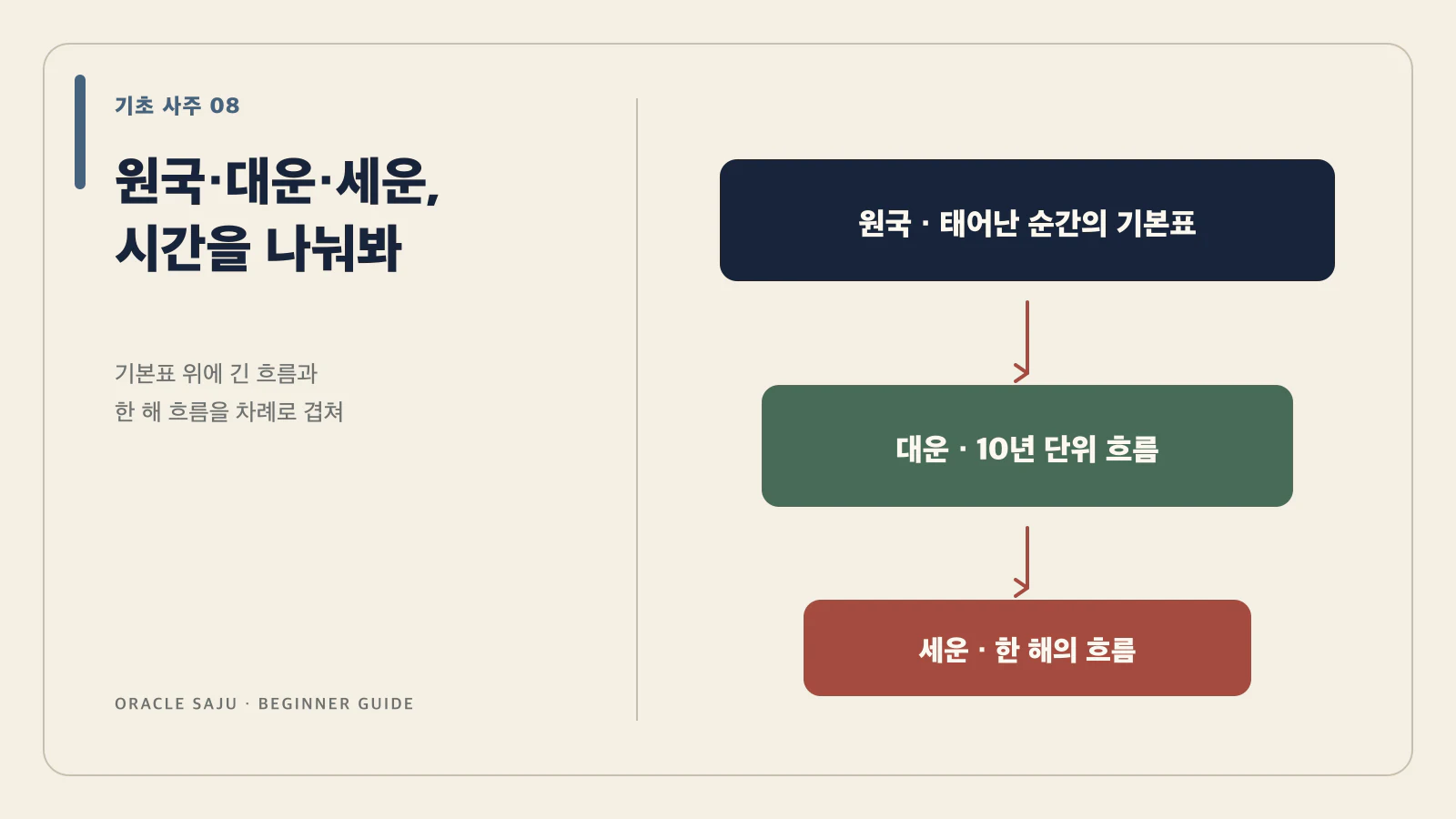 원국 위에 대운과 세운을 차례대로 겹쳐 보는 시간 흐름 구조도