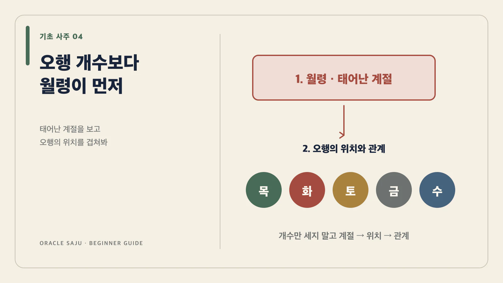 월령을 먼저 보고 목화토금수 오행을 함께 살피는 순서도