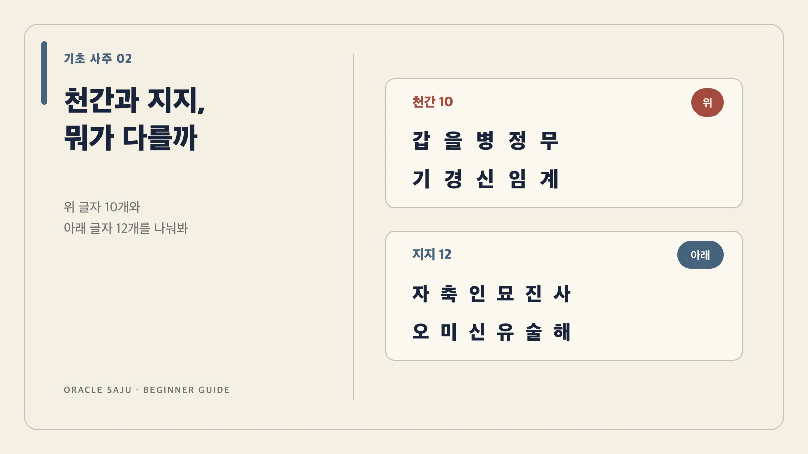 천간 열 글자와 지지 열두 글자를 위아래로 나눈 입문 구조도
