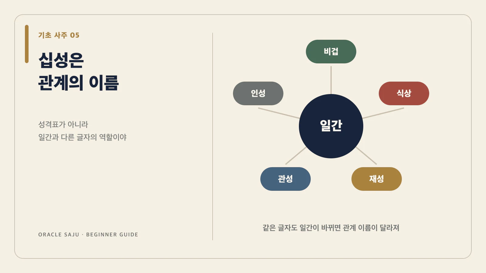 일간을 중심으로 비겁 식상 재성 관성 인성 관계를 나눈 구조도