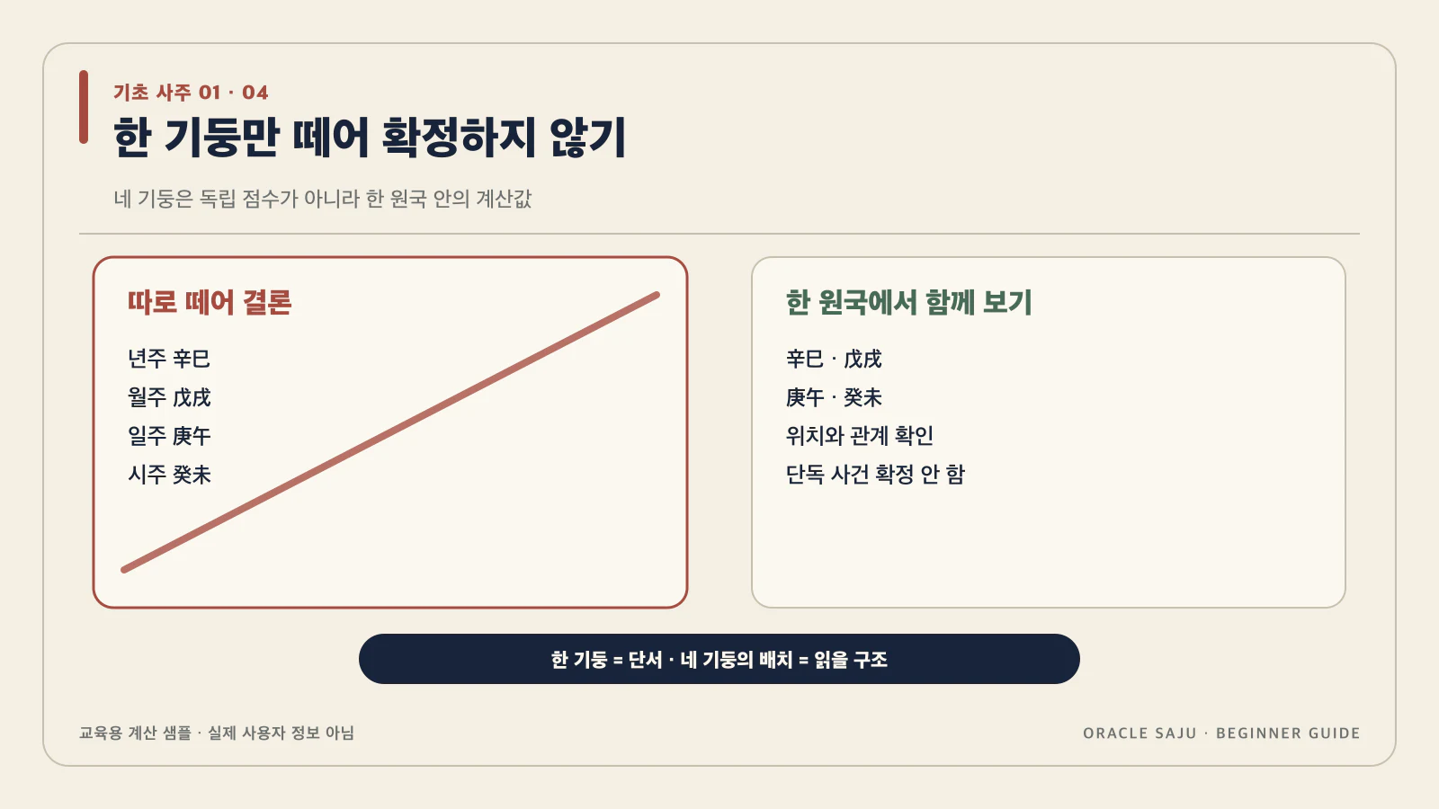 한 기둥만 떼서 인생을 정하지 않아 내용을 검증 계산 샘플로 정리한 기초 사주 데이터 구조도