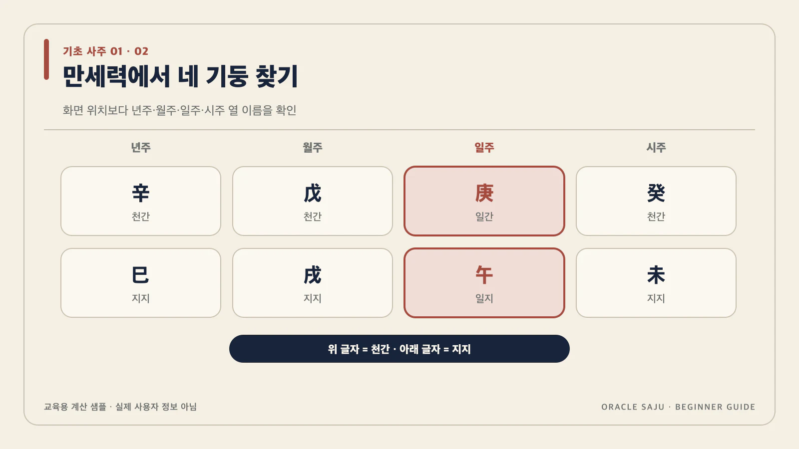 만세력에서 네 기둥을 찾는 법 내용을 검증 계산 샘플로 정리한 기초 사주 데이터 구조도