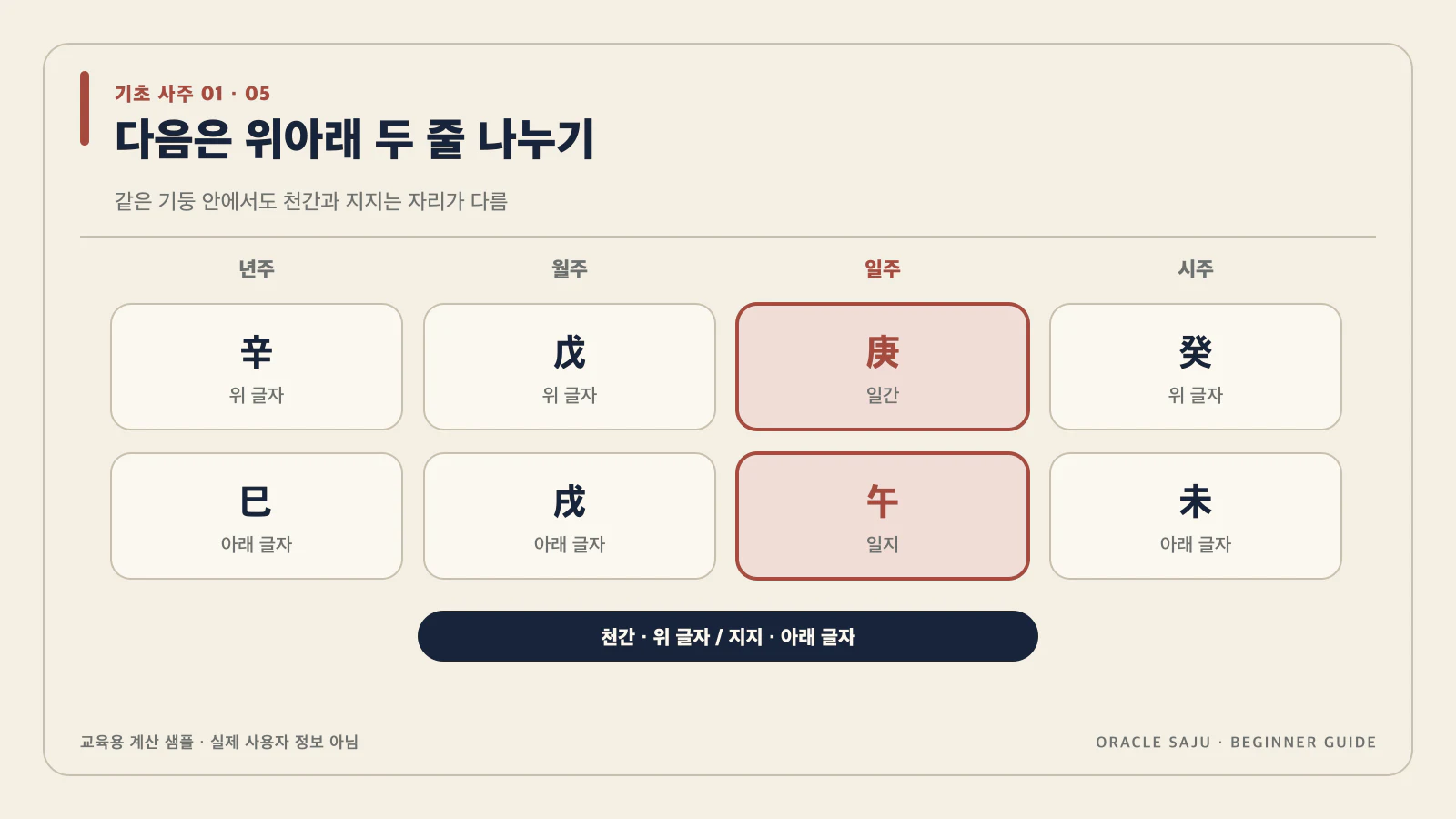 다음은 위 글자와 아래 글자를 나눠 볼 차례야 내용을 검증 계산 샘플로 정리한 기초 사주 데이터 구조도