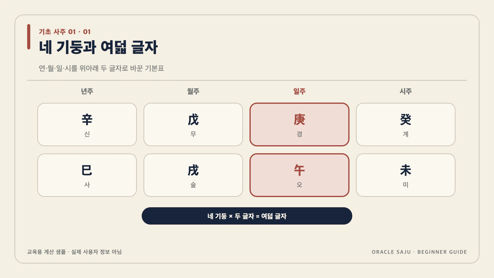 사주팔자는 왜 네 기둥과 여덟 글자일까? 내용을 검증 계산 샘플로 정리한 기초 사주 데이터 구조도