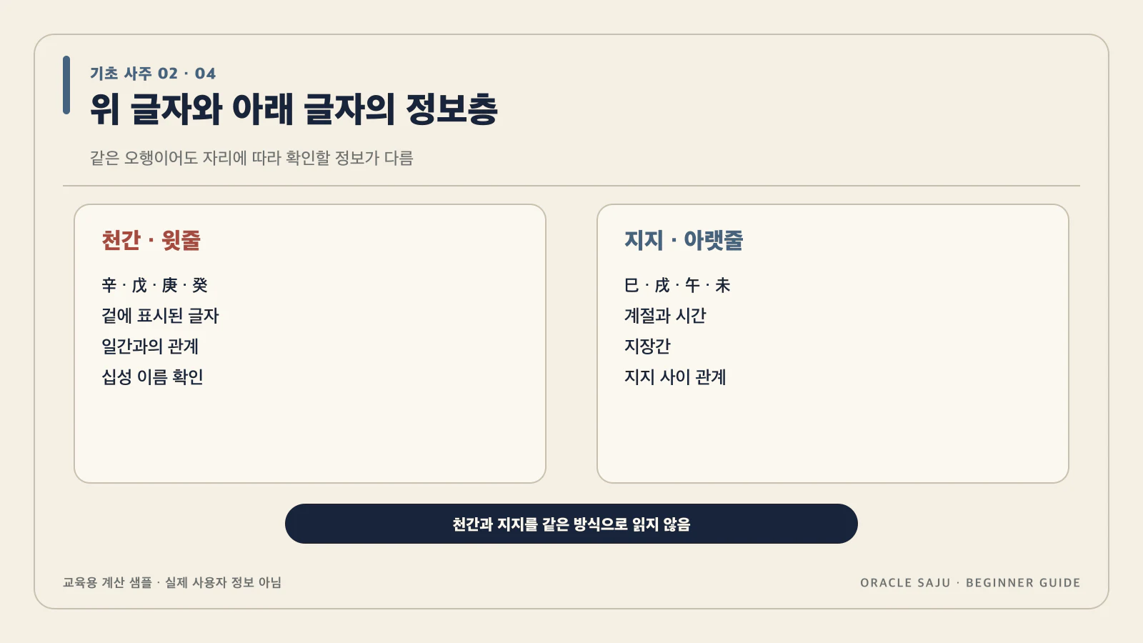 위 글자와 아래 글자를 같은 방식으로 읽지 않아 내용을 검증 계산 샘플로 정리한 기초 사주 데이터 구조도