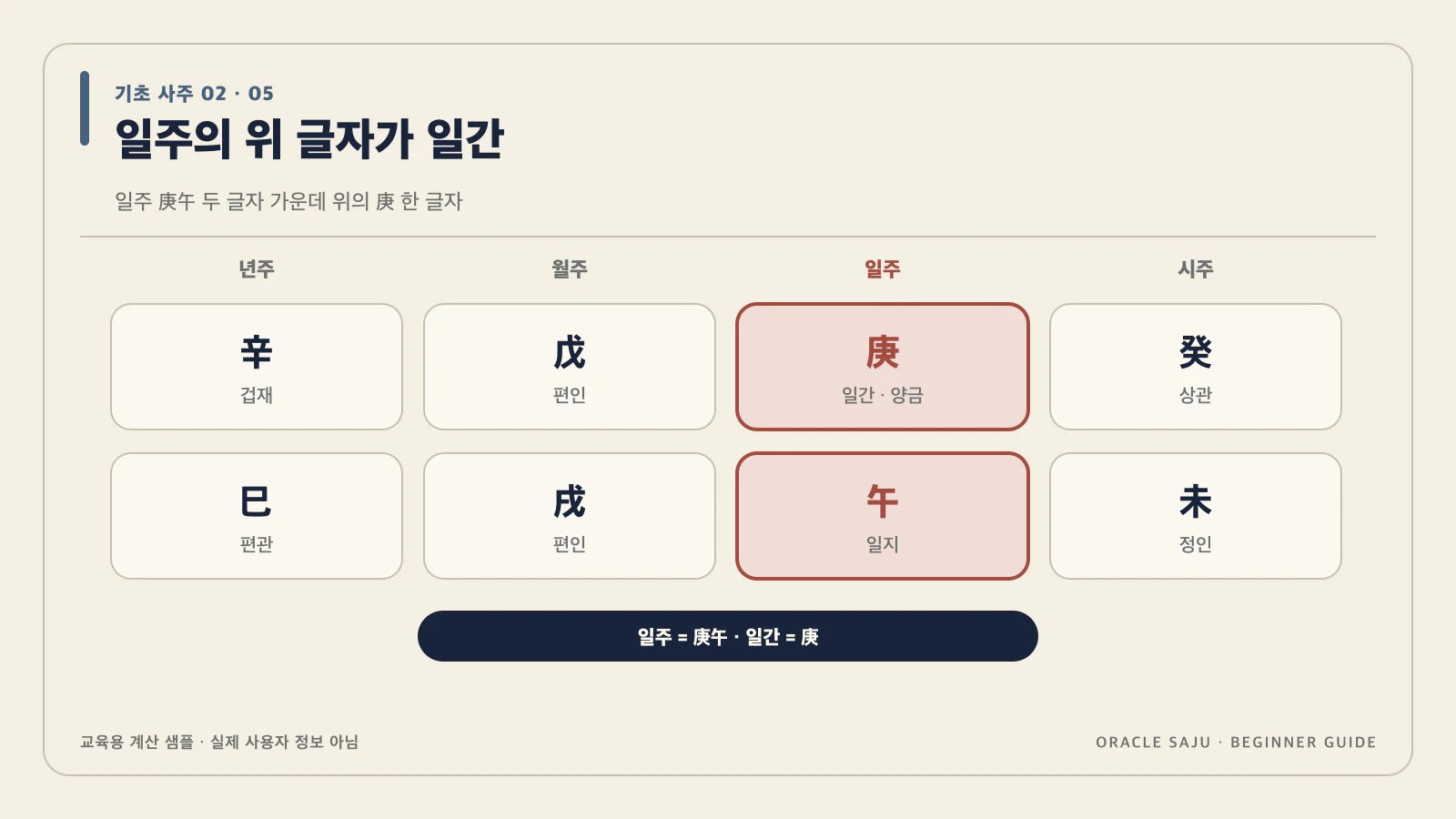 일주의 위 글자가 다음 기준점이야 내용을 검증 계산 샘플로 정리한 기초 사주 데이터 구조도
