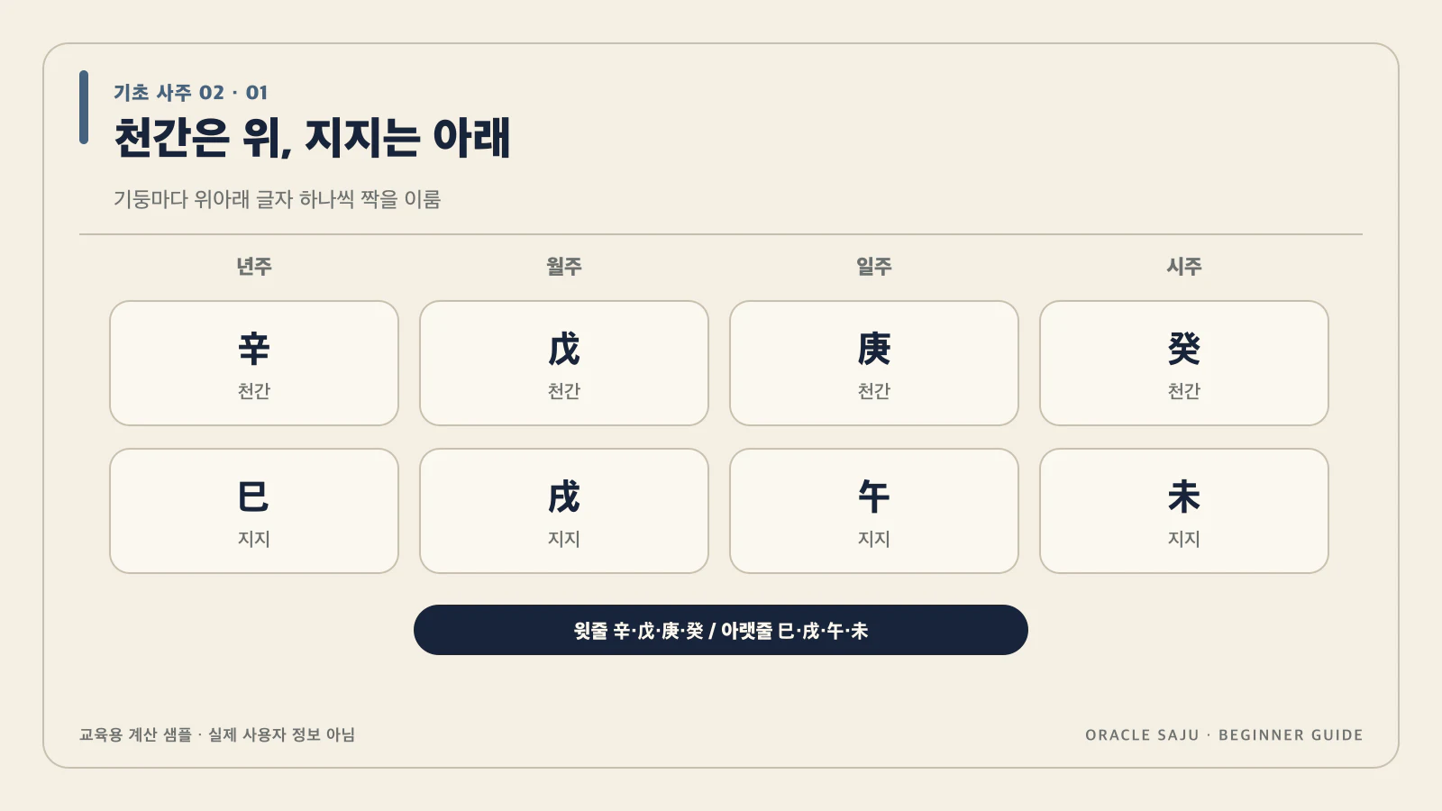 천간과 지지는 만세력의 위아래 두 줄이야 내용을 검증 계산 샘플로 정리한 기초 사주 데이터 구조도