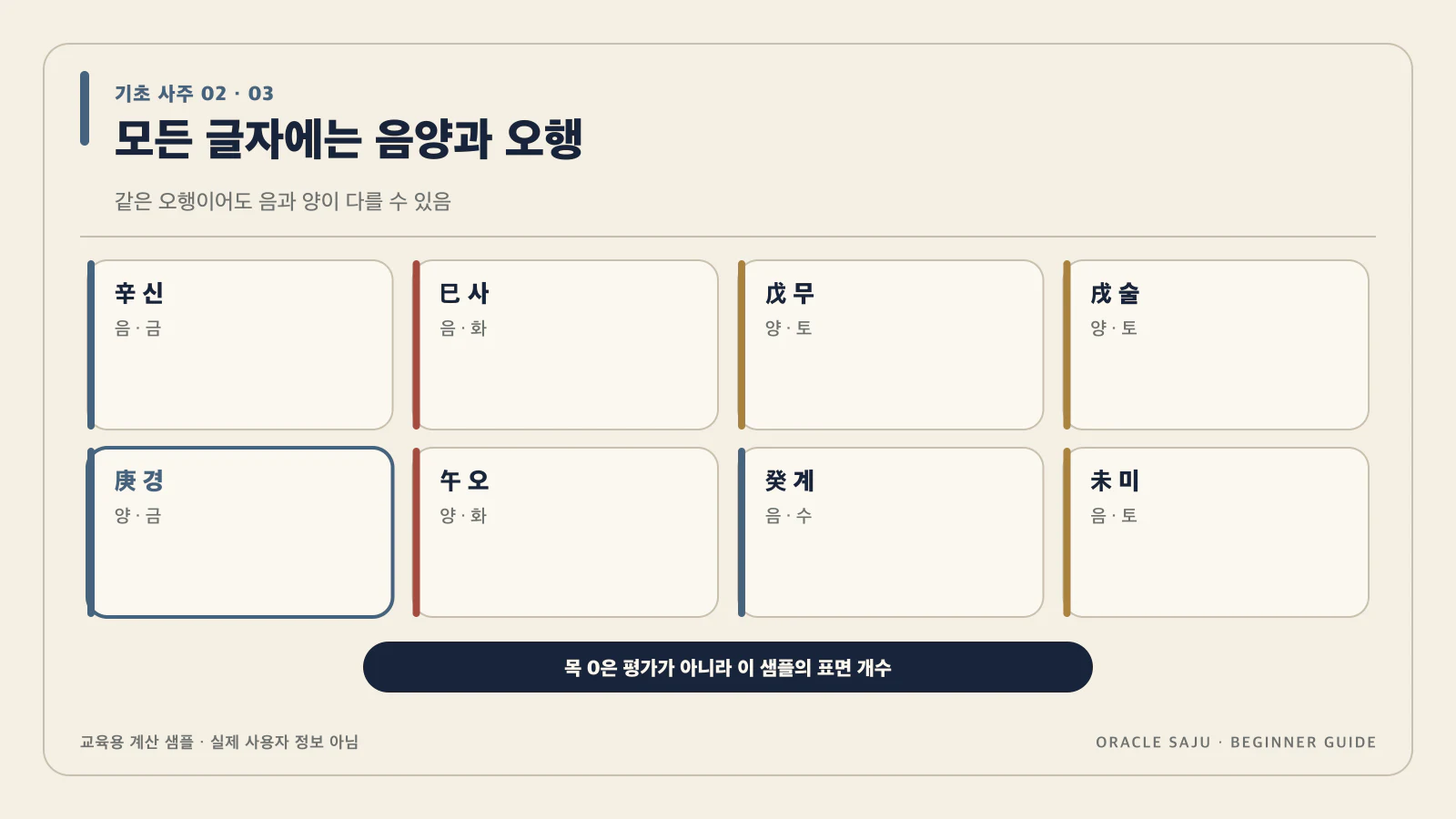 모든 글자에는 음양과 오행이 함께 붙어 내용을 검증 계산 샘플로 정리한 기초 사주 데이터 구조도