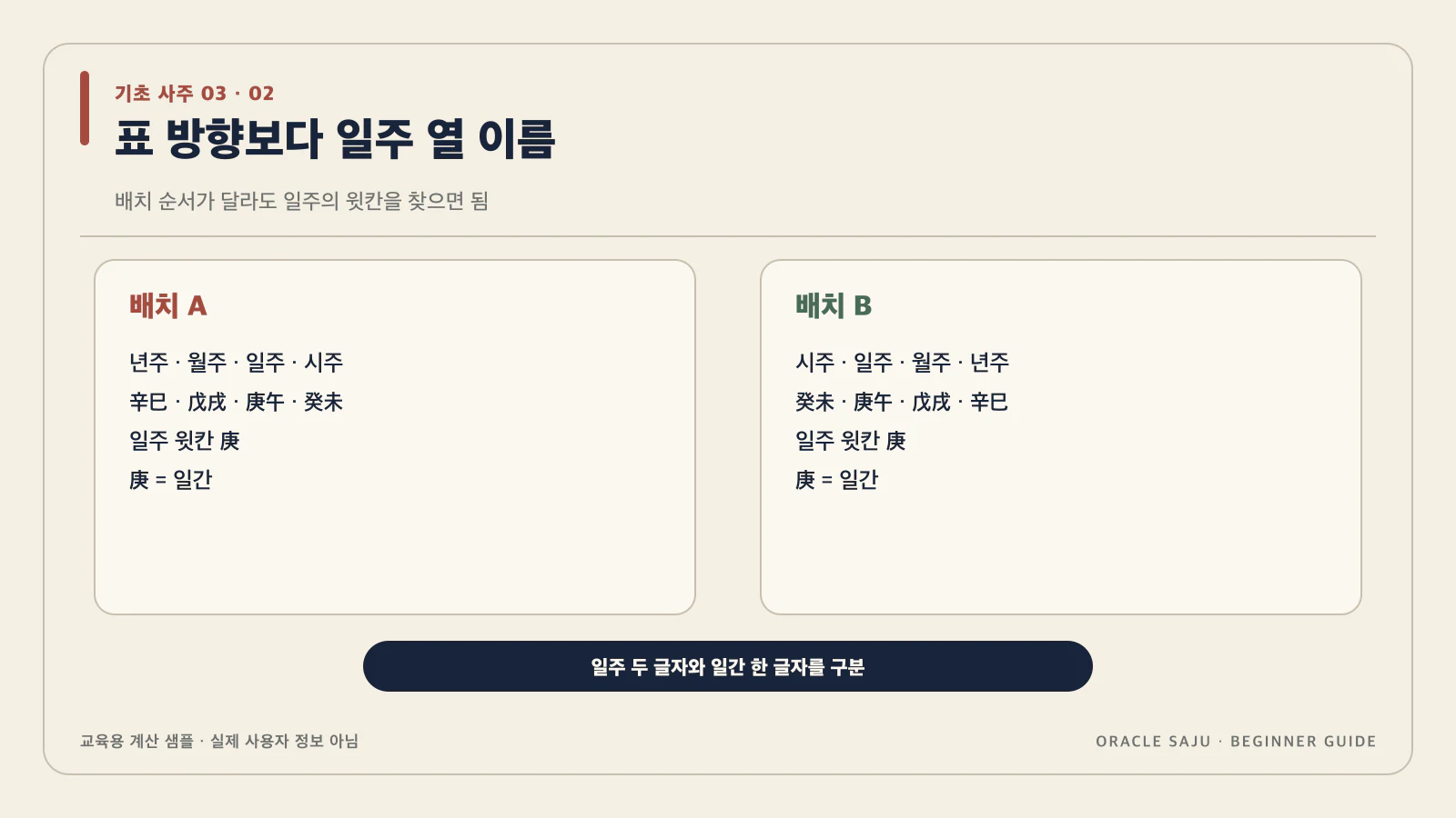 화면 순서보다 일주라는 열 이름을 확인해 내용을 검증 계산 샘플로 정리한 기초 사주 데이터 구조도