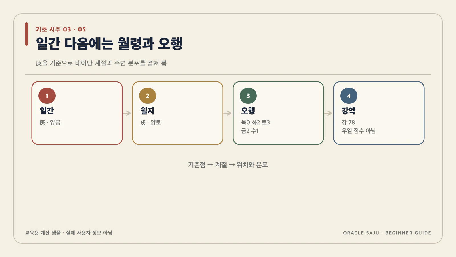 일간을 찾았으면 태어난 계절을 겹쳐 봐 내용을 검증 계산 샘플로 정리한 기초 사주 데이터 구조도