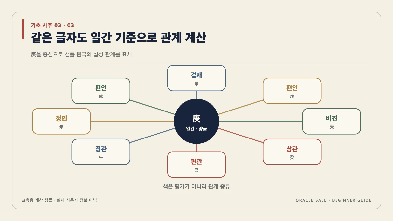 일간은 관계를 계산하는 기준점이야 내용을 검증 계산 샘플로 정리한 기초 사주 데이터 구조도