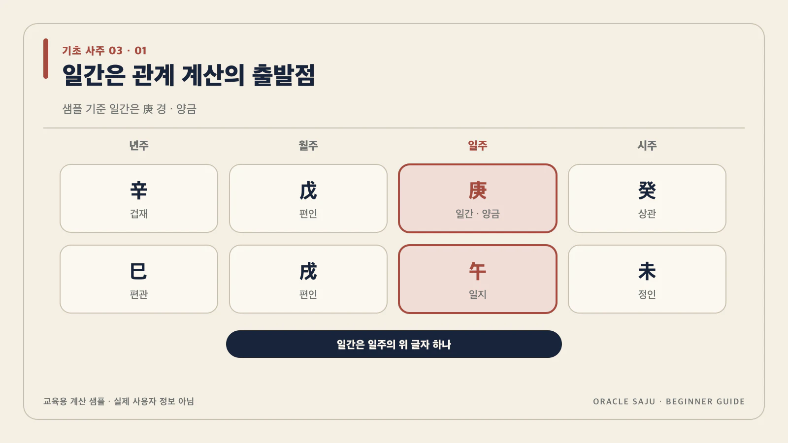 일간은 일주의 위 글자야 내용을 검증 계산 샘플로 정리한 기초 사주 데이터 구조도