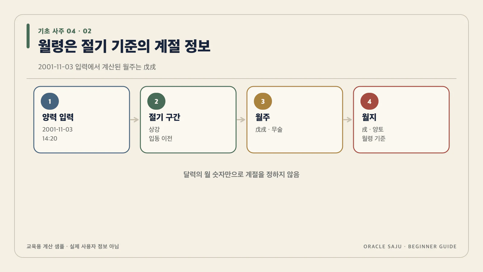 월령은 태어난 계절의 힘을 보는 기준이야 내용을 검증 계산 샘플로 정리한 기초 사주 데이터 구조도