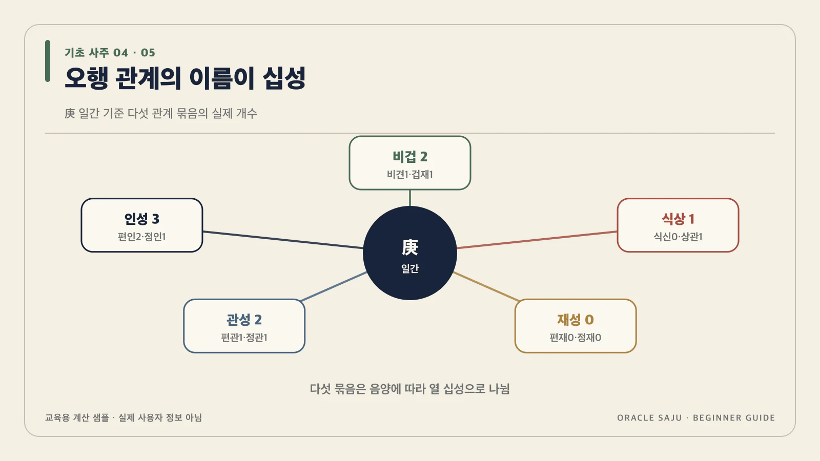 오행 관계에 이름을 붙이면 십성이 돼 내용을 검증 계산 샘플로 정리한 기초 사주 데이터 구조도