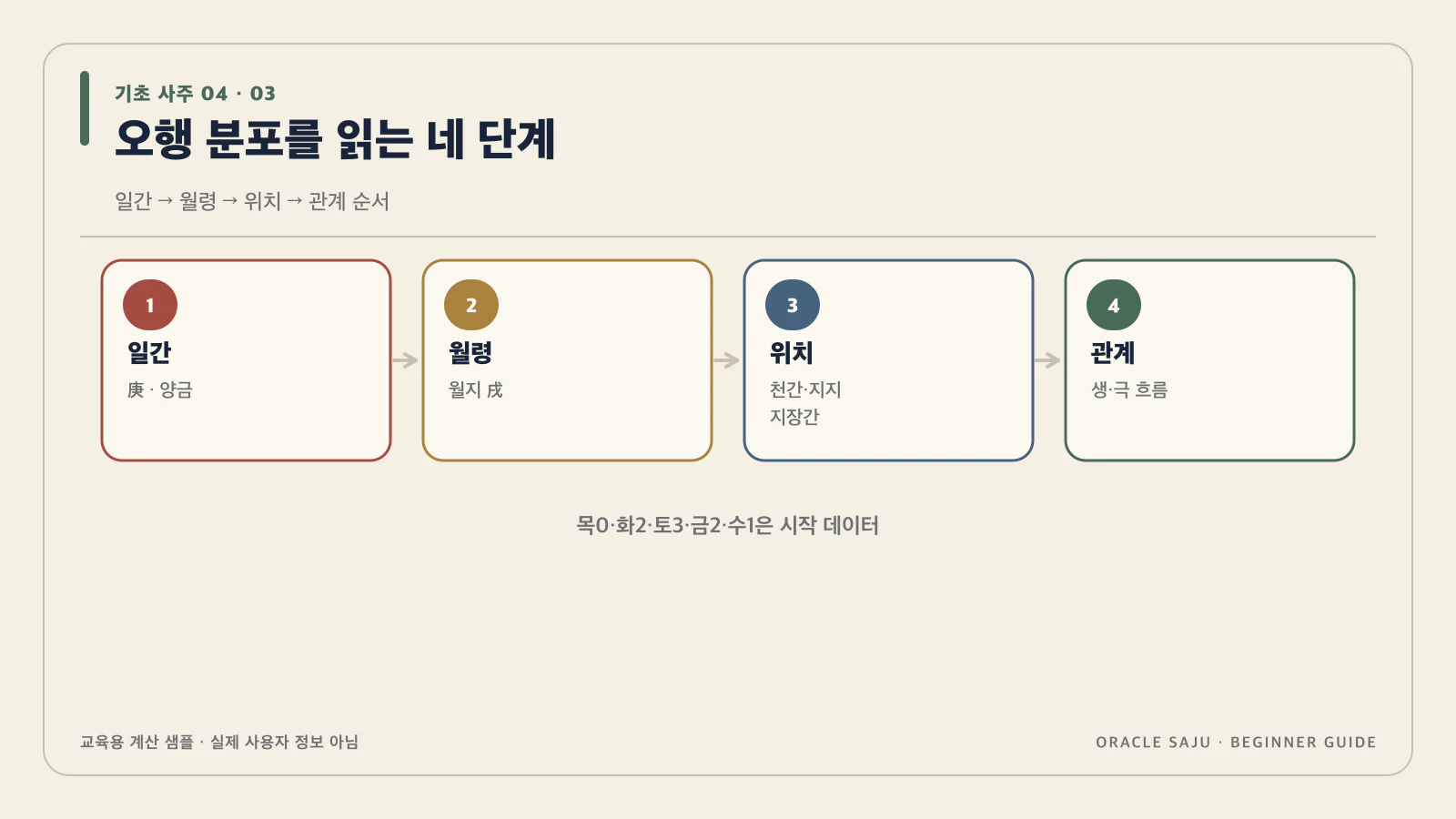 개수 다음에는 위치와 계절을 봐 내용을 검증 계산 샘플로 정리한 기초 사주 데이터 구조도