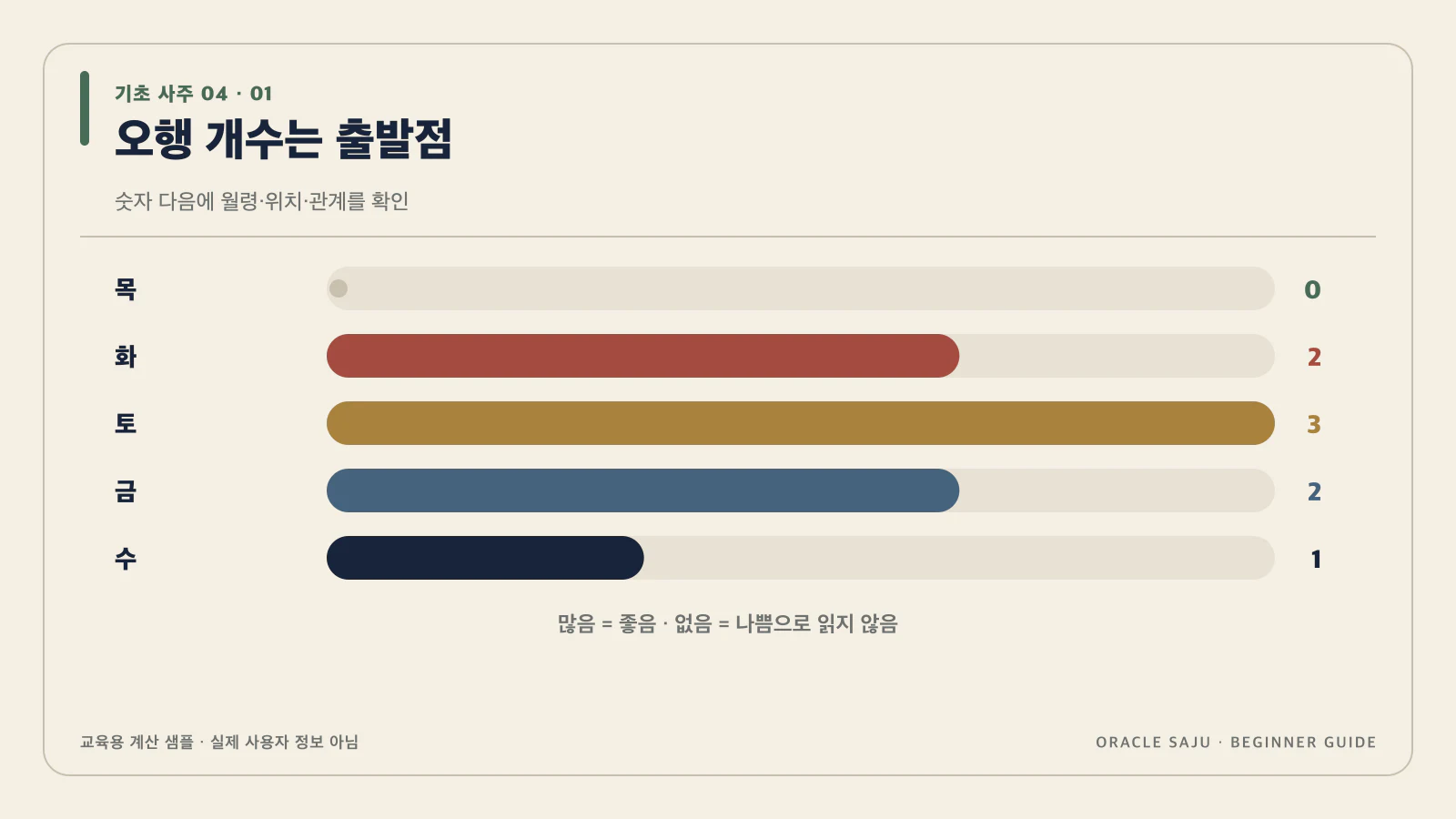 오행은 개수표가 아니라 관계를 보는 분류야 내용을 검증 계산 샘플로 정리한 기초 사주 데이터 구조도