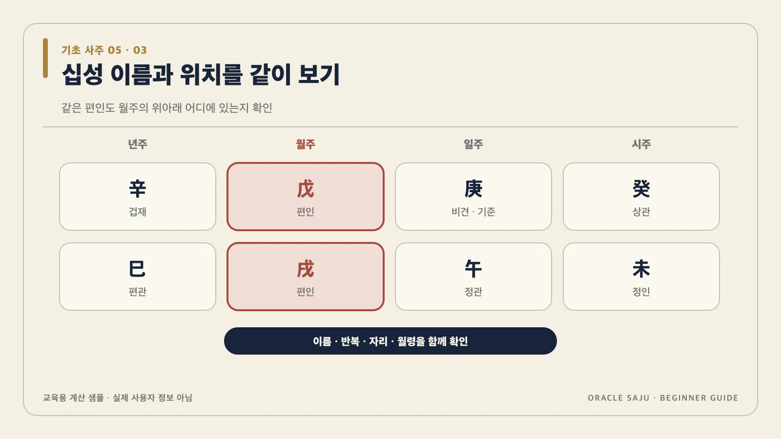 만세력의 십성 행에서 위치를 같이 봐 내용을 검증 계산 샘플로 정리한 기초 사주 데이터 구조도