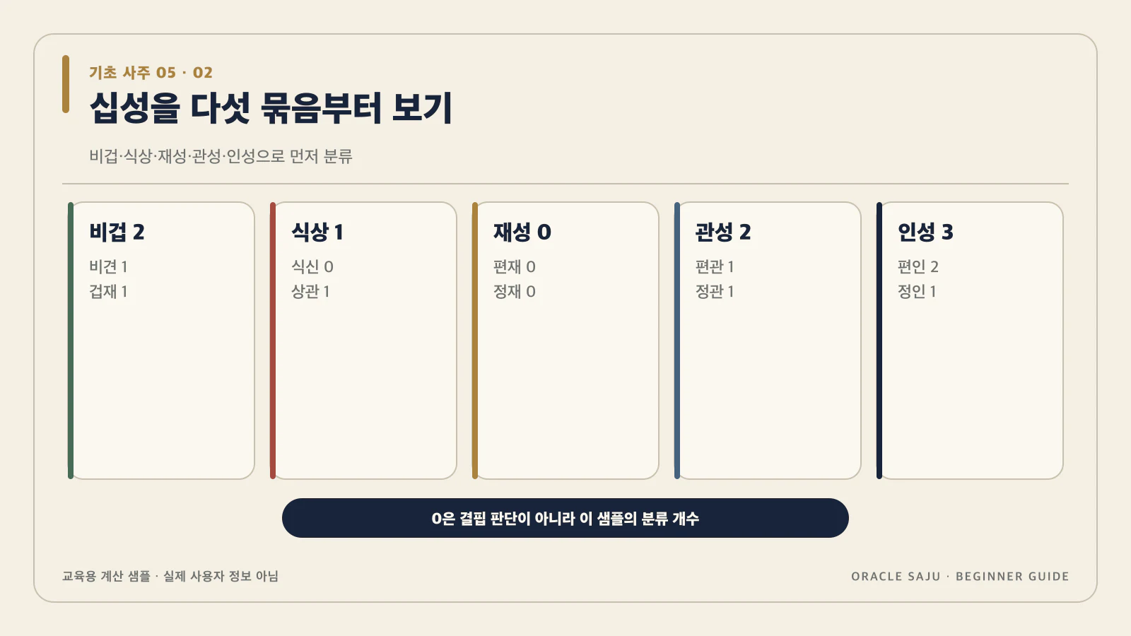 먼저 다섯 묶음으로 보면 덜 복잡해 내용을 검증 계산 샘플로 정리한 기초 사주 데이터 구조도