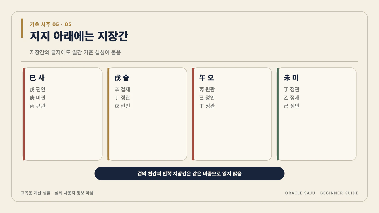 겉에 보이는 글자 아래에는 지장간도 있어 내용을 검증 계산 샘플로 정리한 기초 사주 데이터 구조도