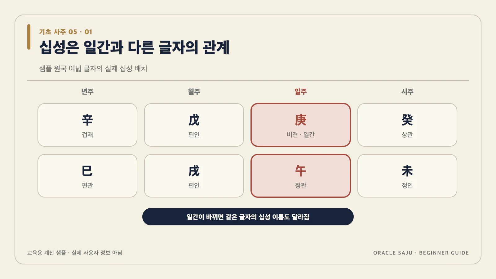 십성은 일간과 다른 글자의 관계 이름이야 내용을 검증 계산 샘플로 정리한 기초 사주 데이터 구조도