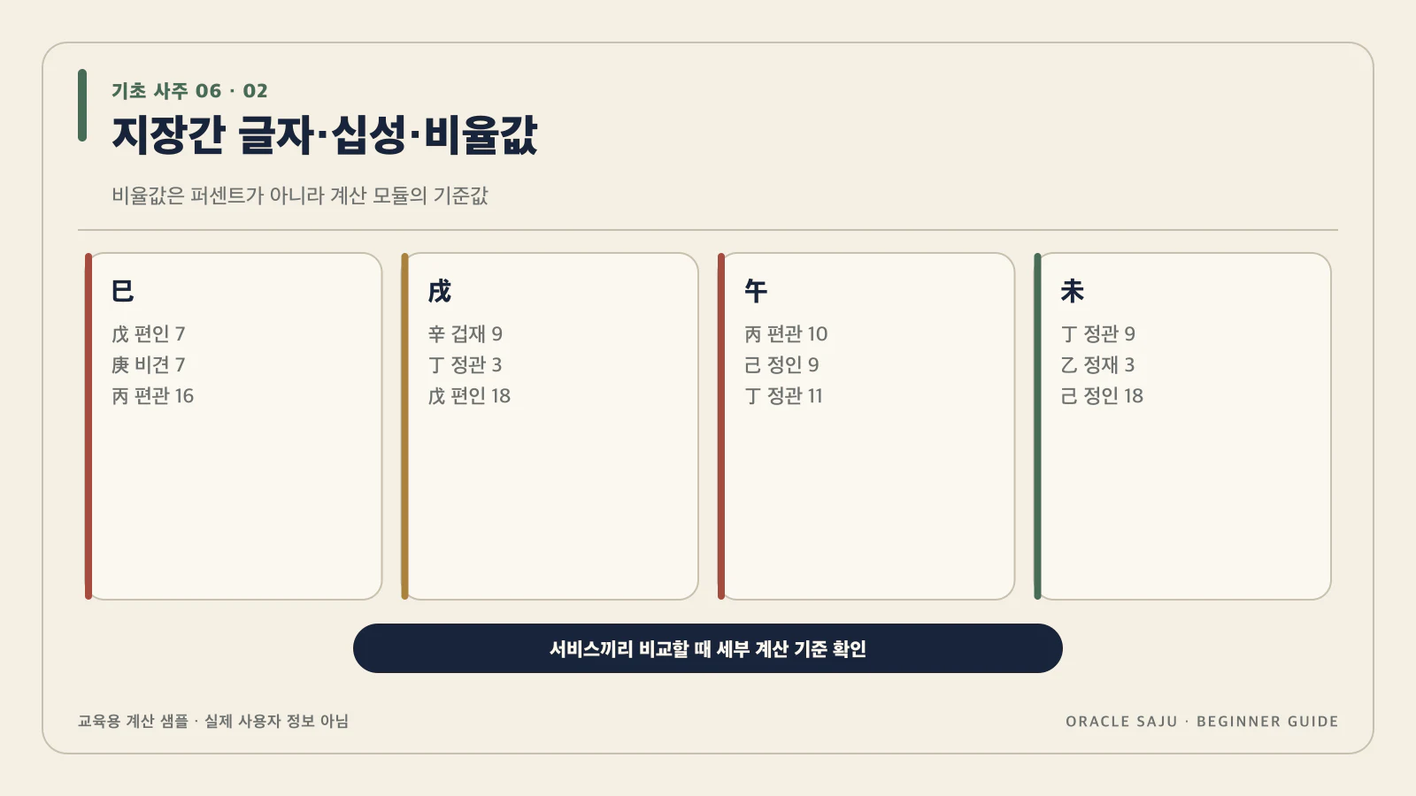 지장간 행을 펼쳐서 글자와 십성을 함께 봐 내용을 검증 계산 샘플로 정리한 기초 사주 데이터 구조도