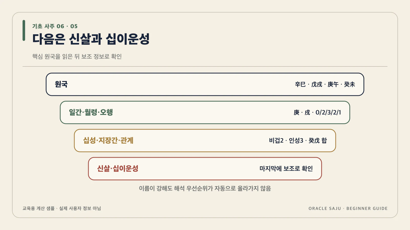 보조 정보는 신살과 십이운성에서도 만나 내용을 검증 계산 샘플로 정리한 기초 사주 데이터 구조도