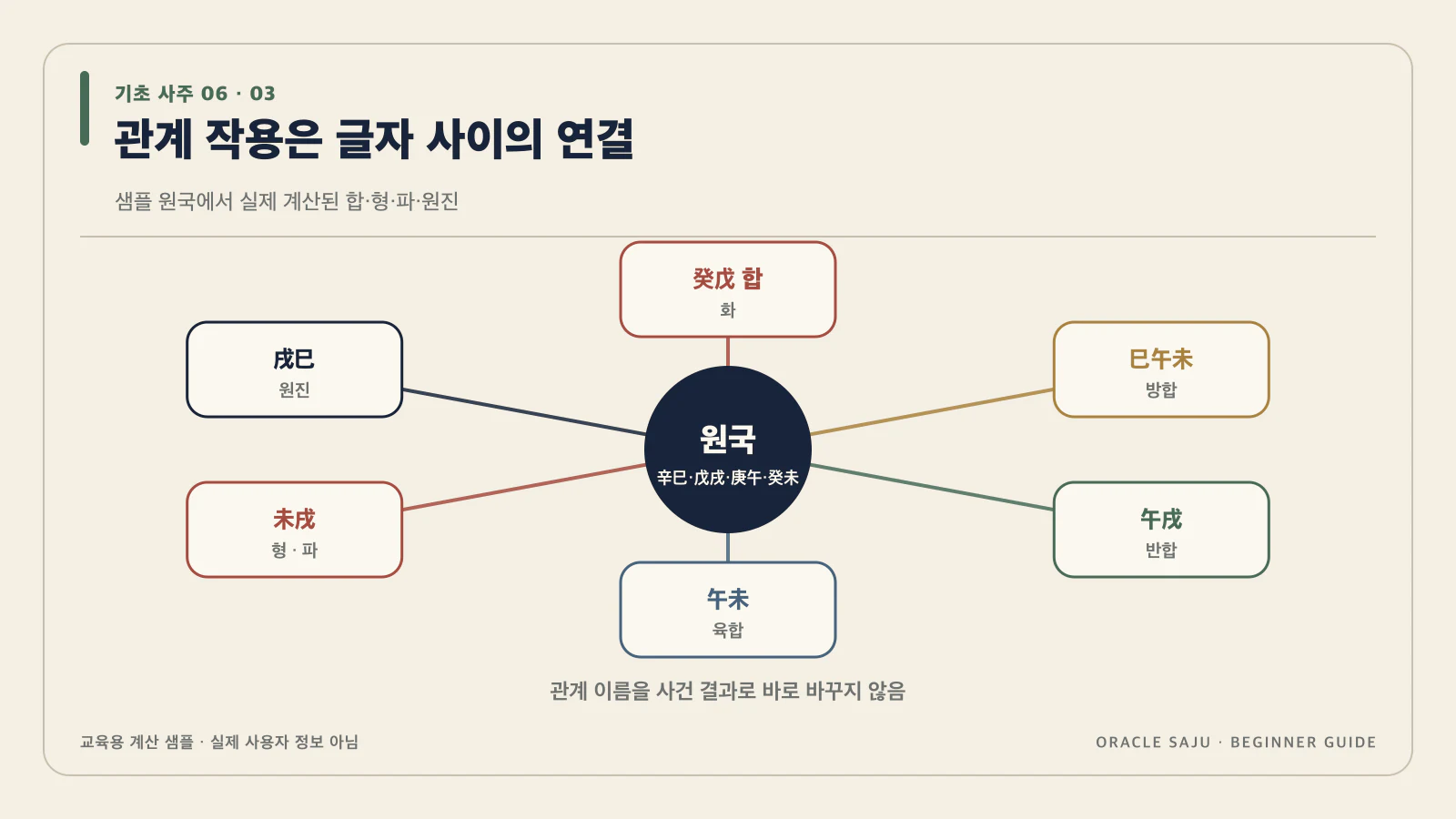 합·충·형·파·해는 글자 사이의 관계 이름이야 내용을 검증 계산 샘플로 정리한 기초 사주 데이터 구조도