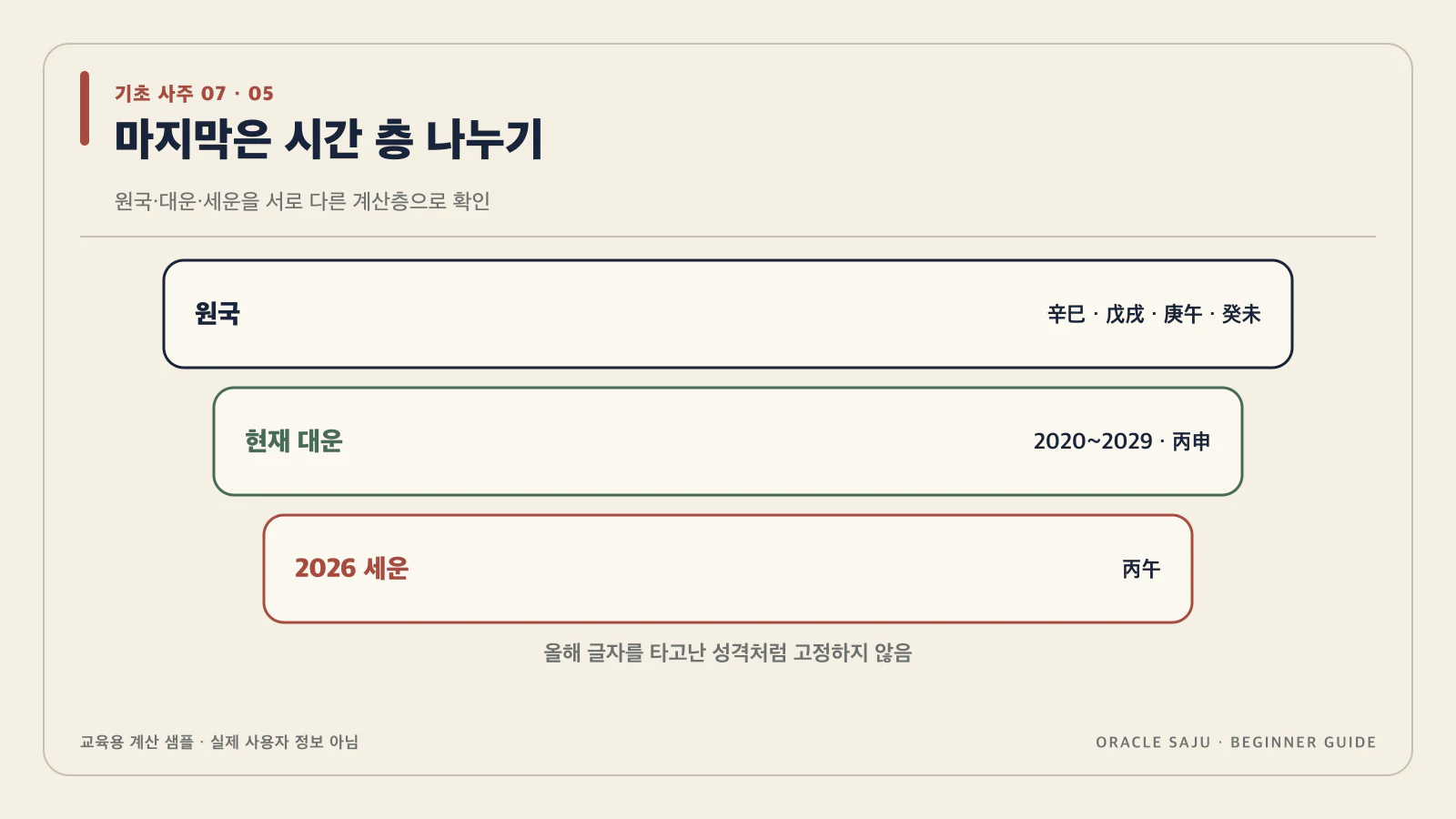 마지막은 원국과 시기 흐름을 나누는 일이야 내용을 검증 계산 샘플로 정리한 기초 사주 데이터 구조도