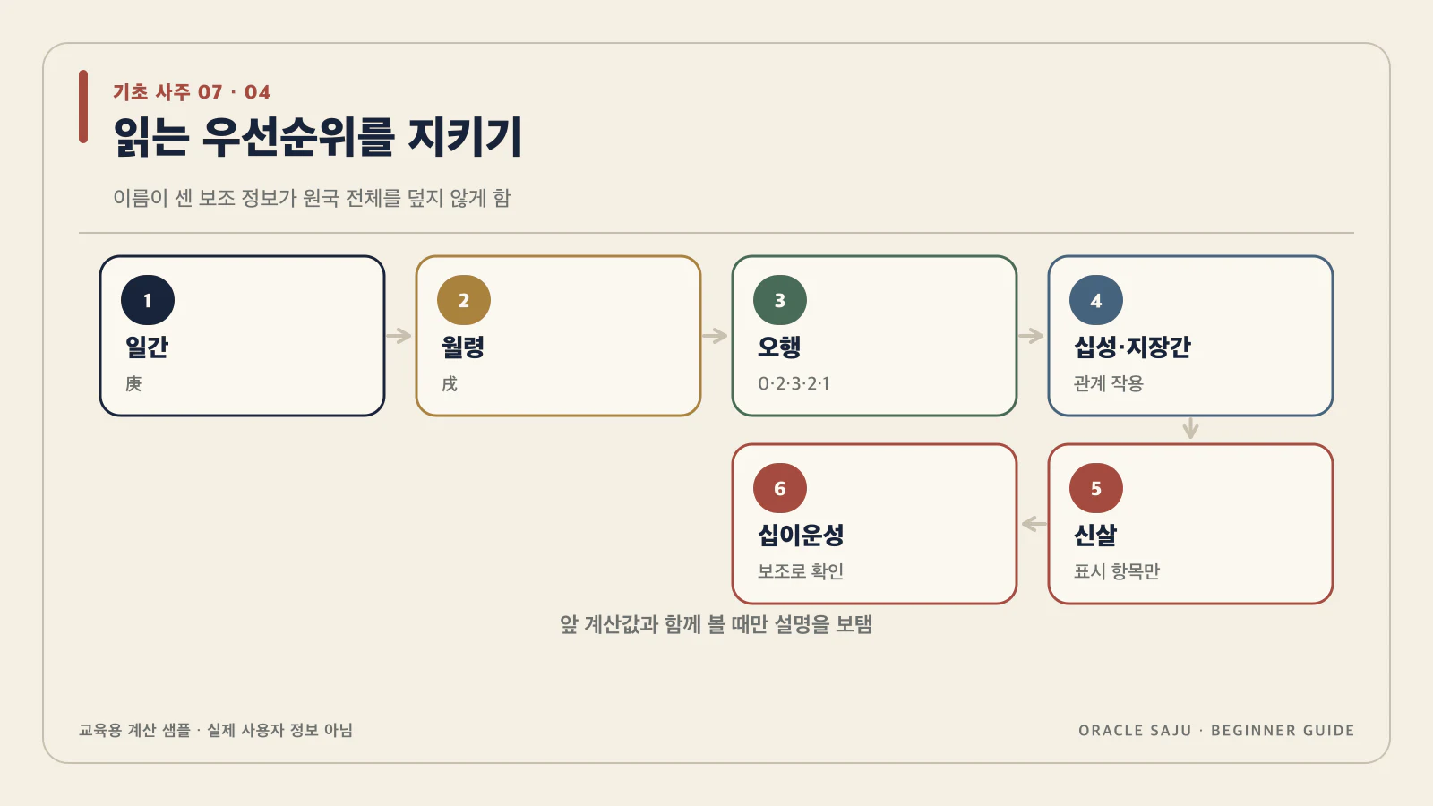 읽는 우선순위를 지키면 과장이 줄어 내용을 검증 계산 샘플로 정리한 기초 사주 데이터 구조도