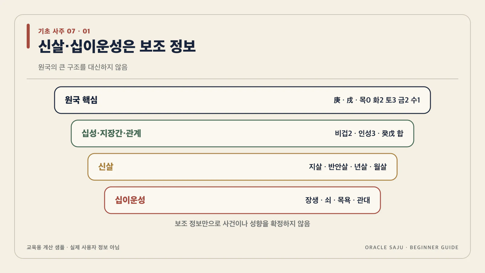 신살과 십이운성은 원국을 대신하지 않아 내용을 검증 계산 샘플로 정리한 기초 사주 데이터 구조도