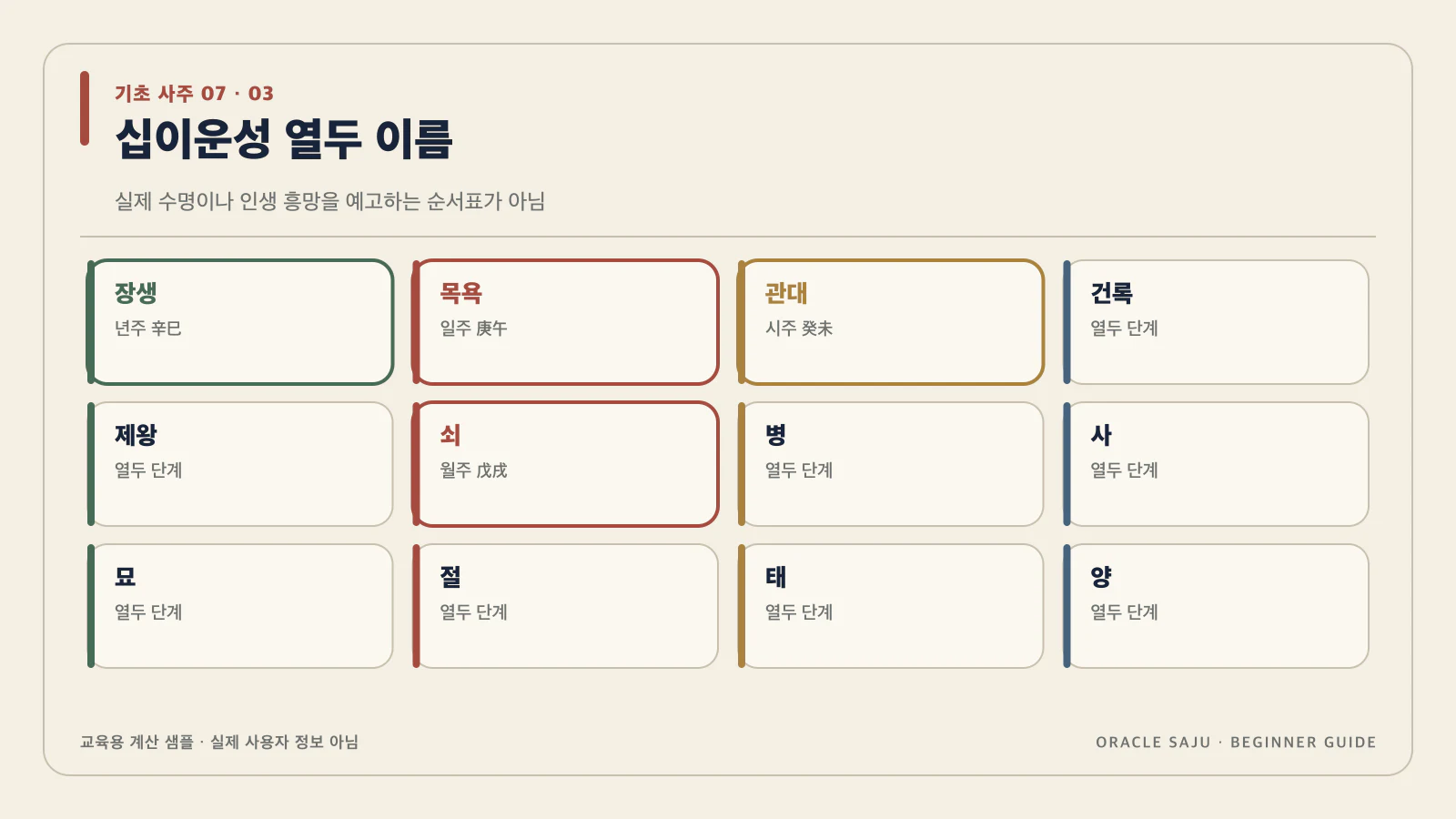 십이운성의 단계 이름을 인생 순서로 읽지 않아 내용을 검증 계산 샘플로 정리한 기초 사주 데이터 구조도