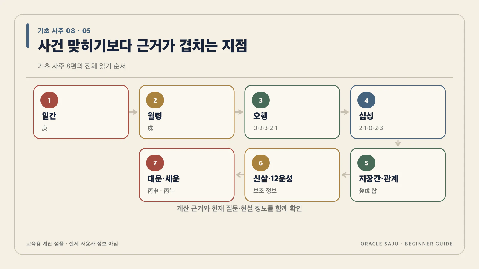 사건을 맞히기보다 근거가 겹치는 지점을 확인해 내용을 검증 계산 샘플로 정리한 기초 사주 데이터 구조도