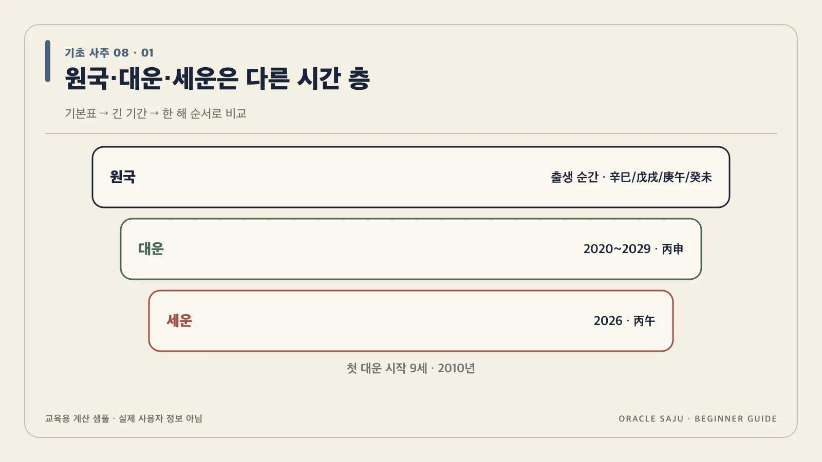 원국·대운·세운은 서로 다른 시간 층이야 내용을 검증 계산 샘플로 정리한 기초 사주 데이터 구조도