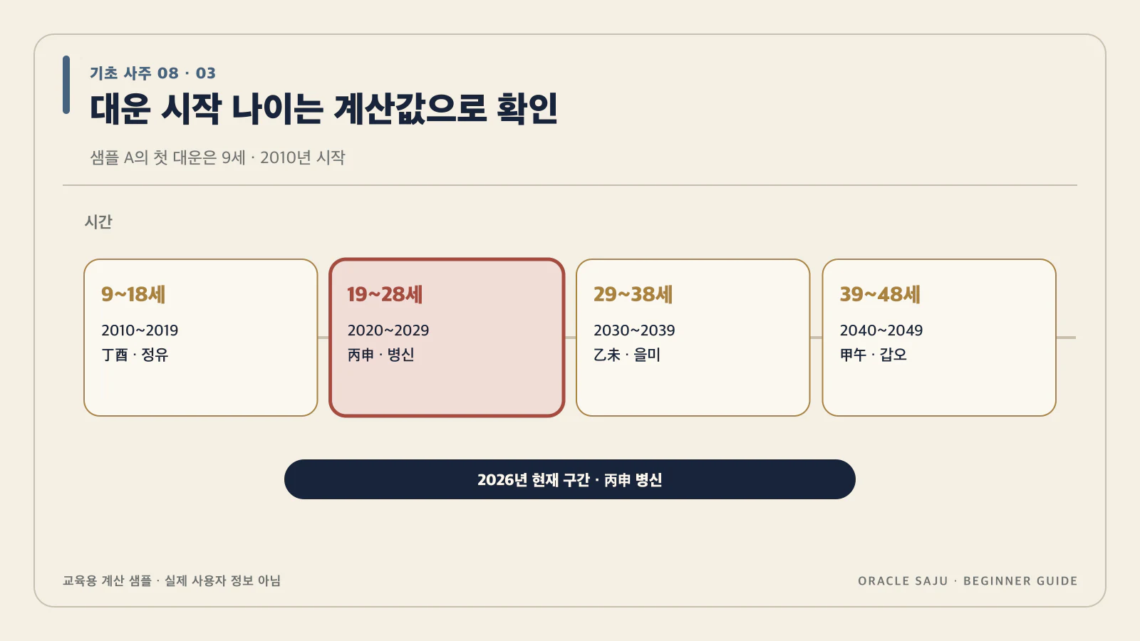 대운 시작 나이는 계산값을 확인해야 해 내용을 검증 계산 샘플로 정리한 기초 사주 데이터 구조도