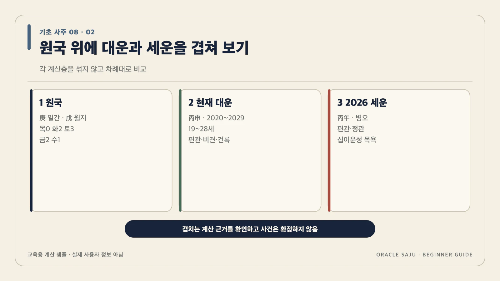 원국 위에 대운과 세운을 차례로 겹쳐 봐 내용을 검증 계산 샘플로 정리한 기초 사주 데이터 구조도